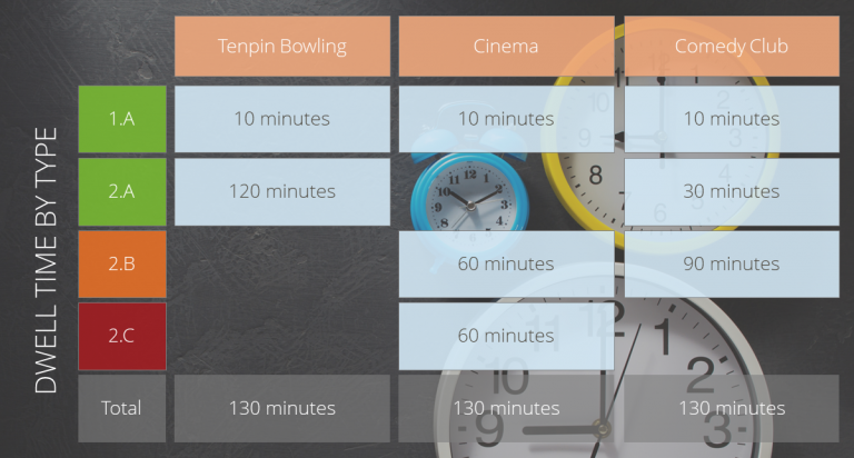 Dwell TIme by Type Board